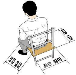 표준에서 정한 의자 좌판의 최소 길이가 조사 자료의 엉덩이 너비보다 큰 경우는 51.5%로 거의 과반수(48.5%)의 학생이 자신의 엉덩이 너비보다 폭이 좁은 의자에서 공부했다고 볼 수 있다.ⓒ대한뉴스