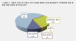 CEO 72%, "18대 총선결과 국가발전에 긍정적 영향"
