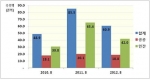 2012년 8월 국내건설수주액 전년동월대비 28.8% 감소