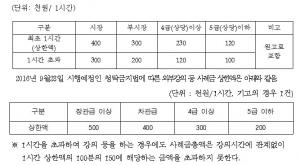 인천시, 공무원 외부활동 ‘38건 규정위반’ 해명