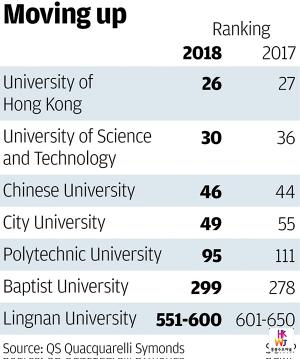 홍콩, 세계 대학순위 5개 대학 첫 진입