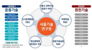 서울기술연구원-한국건설기술연구원, 도시문제해결 연구협력 MOU