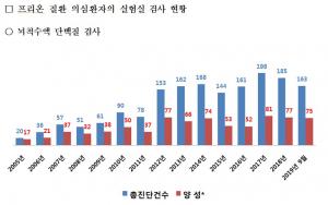 김현권 의원, 광우병 위험 미국산 머릿고기 수입 증가