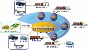국내 최초의 수소 마더스테이션(Mother Station)에서 청정수소로 수소차를 충전하다