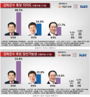 [2022 지방선거] 강화군민 여론조사,  '무소속 유천호 후보' 압도적 지지