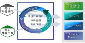 인천시, 국산의료기기산업 발전 중추적 역할 기반 마련