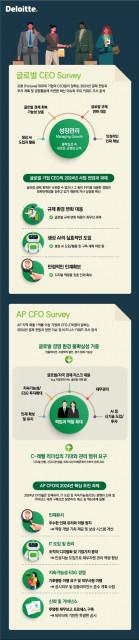 한국 딜로이트 그룹 ‘글로벌 CEO 및 AP CFO가 말하는 2024년 경제·산업 전망’ 국문본 발간