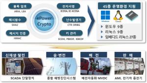 한전KDN, ‘ePower Crypto V2.1’ 국정원 KCMVP 추가 인증 획득